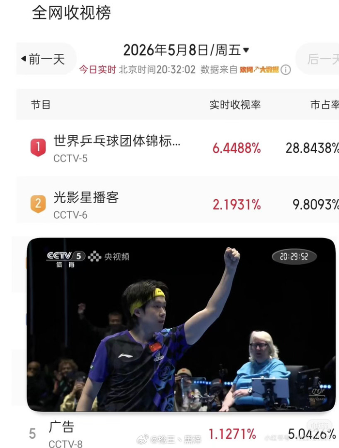B体育官方网站-世乒赛收视率破6,王楚钦表现惊艳|热血_新浪新闻